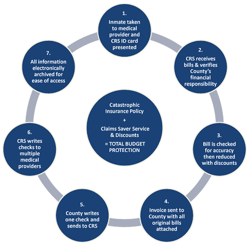 Correctional Risk Services, Inc. - Helping Jails Reduce Inmate Medical Expenses - Our Approach